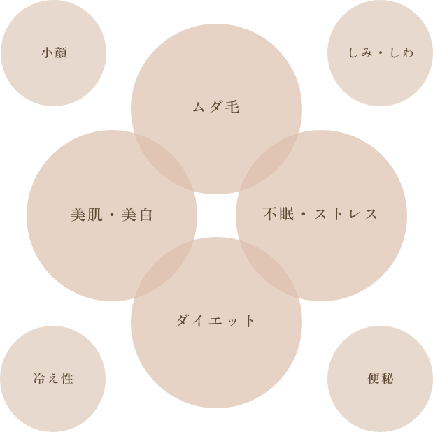 お悩みの図
